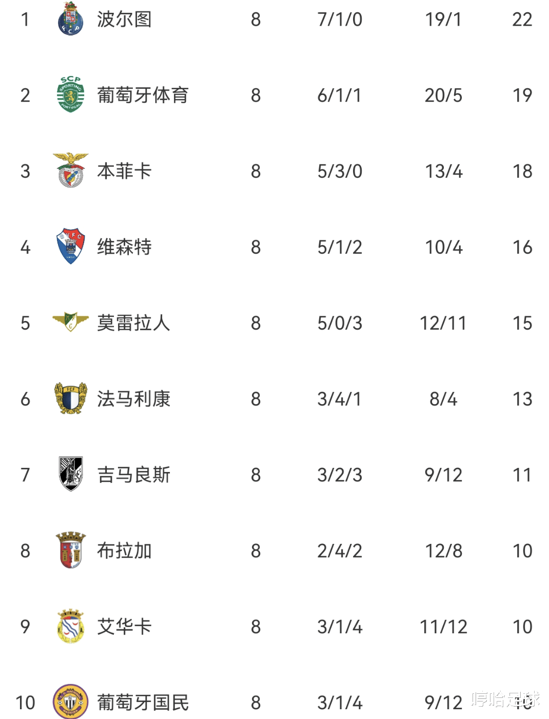 关于赛地聚焦——葡超今晨热度飙升；本菲卡主帅复盘；质疑声仍在；纪律约束更严格的信息九游体育首页入口